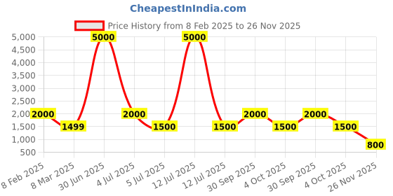 myntra.com LOUIS KOUROS Unisex Square Sunglasses with UV Protected Lens louis kouros Price History Graph from 8 Feb 2025 to 25 Nov 2025