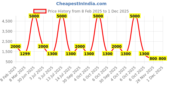 myntra.com LOUIS KOUROS Unisex Square Sunglasses with UV Protected Lens louis kouros Price History Graph from 8 Feb 2025 to 1 Dec 2025