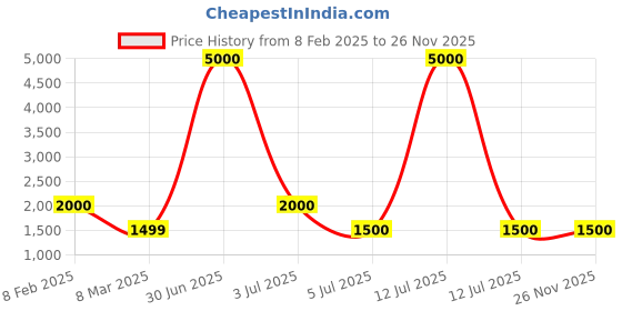 myntra.com LOUIS KOUROS Unisex Square Sunglasses with UV Protected Lens louis kouros Price History Graph from 8 Feb 2025 to 25 Nov 2025