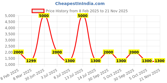 myntra.com LOUIS KOUROS Unisex Square Sunglasses with UV Protected Lens louis kouros Price History Graph from 8 Feb 2025 to 20 Nov 2025