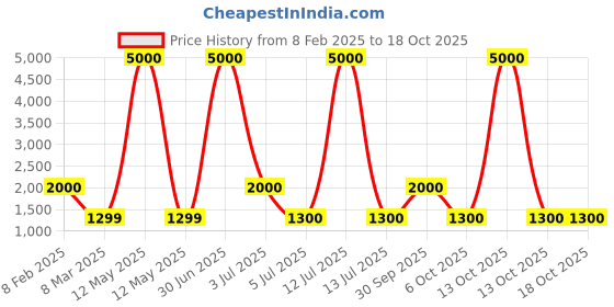 myntra.com LOUIS KOUROS Unisex Square Sunglasses with UV Protected Lens louis kouros Price History Graph from 8 Feb 2025 to 18 Oct 2025