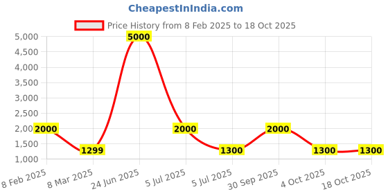 myntra.com LOUIS KOUROS Unisex Square Sunglasses with UV Protected Lens louis kouros Price History Graph from 8 Feb 2025 to 18 Oct 2025