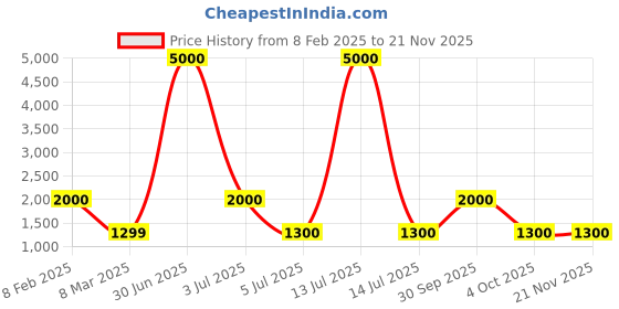 myntra.com LOUIS KOUROS Unisex Square Sunglasses with UV Protected Lens louis kouros Price History Graph from 8 Feb 2025 to 20 Nov 2025