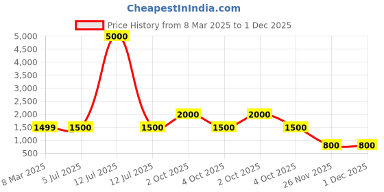 myntra.com LOUIS KOUROS Unisex Square Sunglasses with UV Protected Lens louis kouros Price History Graph from 8 Mar 2025 to 1 Dec 2025