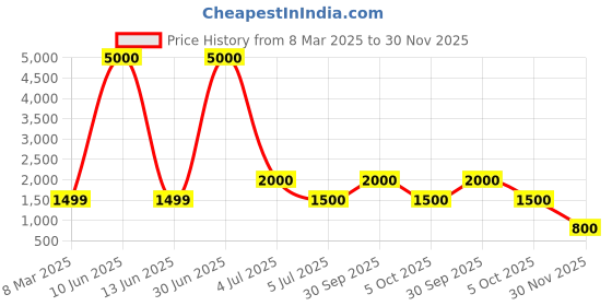 myntra.com LOUIS KOUROS Unisex Square Sunglasses with UV Protected Lens louis kouros Price History Graph from 8 Mar 2025 to 30 Nov 2025