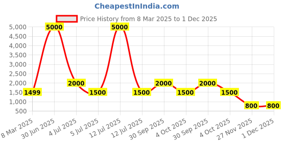 myntra.com LOUIS KOUROS Unisex Square Sunglasses with UV Protected Lens louis kouros Price History Graph from 8 Mar 2025 to 1 Dec 2025