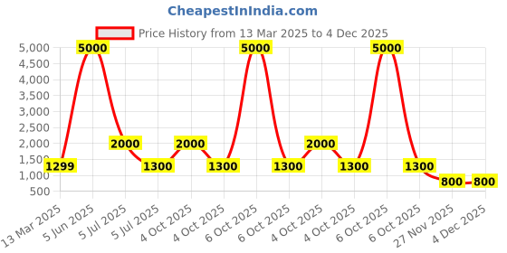 myntra.com LOUIS KOUROS Unisex Square Sunglasses with UV Protected Lens louis kouros Price History Graph from 13 Mar 2025 to 4 Dec 2025