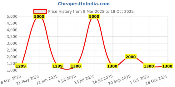 myntra.com LOUIS KOUROS Unisex Square Sunglasses with UV Protected Lens louis kouros Price History Graph from 8 Mar 2025 to 18 Oct 2025