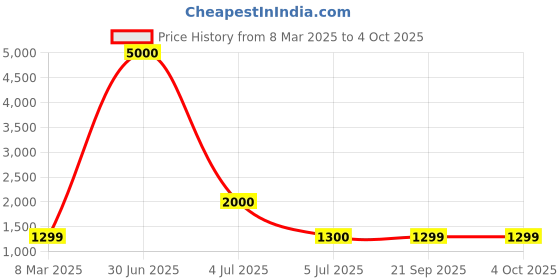 myntra.com LOUIS KOUROS Unisex Wayfarer Sunglasses with Polarised and UV Protected Lens louis kouros Price History Graph from 8 Mar 2025 to 4 Oct 2025