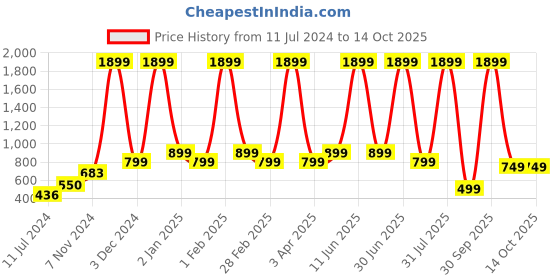 myntra.com LOUIS MONARCH Abstract Printed Mandarin Collar Cotton A-Line Short Kurta louis monarch Price History Graph from 11 Jul 2024 to 14 Oct 2025