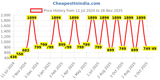 myntra.com LOUIS MONARCH Abstract Printed Slim Fit Cotton Short Kurta louis monarch Price History Graph from 11 Jul 2024 to 25 Nov 2025