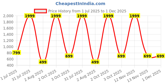 myntra.com LOUIS MONARCH Band Collar Cotton A-Line Kurta louis monarch Price History Graph from 1 Jul 2025 to 30 Nov 2025