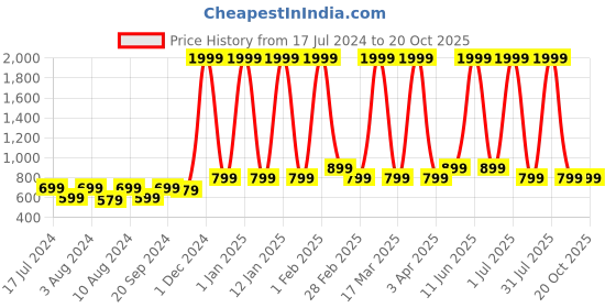 myntra.com LOUIS MONARCH Comfort Slim Fit Mandarin Collar Cotton Short Kurta louis monarch Price History Graph from 17 Jul 2024 to 20 Oct 2025