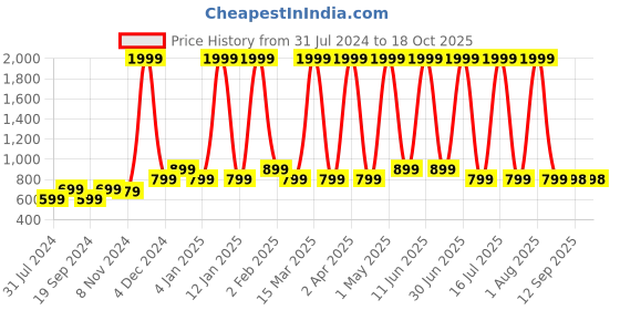 myntra.com LOUIS MONARCH Comfort Slim Fit Short Kurta louis monarch Price History Graph from 31 Jul 2024 to 17 Oct 2025