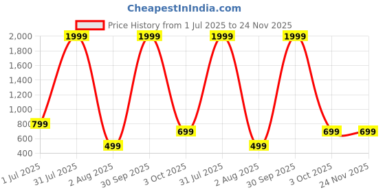 myntra.com LOUIS MONARCH Men Thread Work Kurta louis monarch Price History Graph from 1 Jul 2025 to 24 Nov 2025
