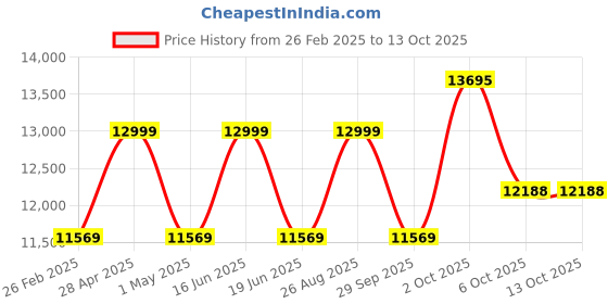 myntra.com louis philippe Louis Philipe Men Black Solid Regular-Fit Single-Breasted Suit louis philippe Price History Graph from 26 Feb 2025 to 13 Oct 2025
