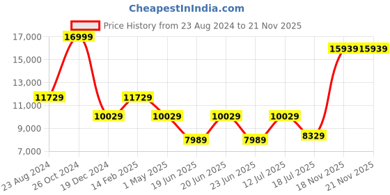 myntra.com Louis Philippe 3-Pcs Checked Single Breasted Slim Fit Formal Suit louis philippe Price History Graph from 23 Aug 2024 to 20 Nov 2025