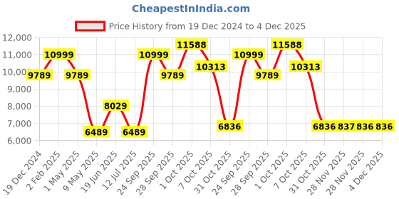 myntra.com Louis Philippe 3-Piece Printed Self Designed Single-Breasted Slim Fit Partywear Suit louis philippe Price History Graph from 19 Dec 2024 to 3 Dec 2025