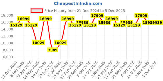 myntra.com Louis Philippe 3 Piece Textured Slim Fit Suit louis philippe Price History Graph from 21 Dec 2024 to 5 Dec 2025