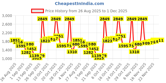 myntra.com Louis Philippe Abstract Printed Spread Collar Pure Cotton Shirt louis philippe Price History Graph from 26 Aug 2025 to 30 Nov 2025