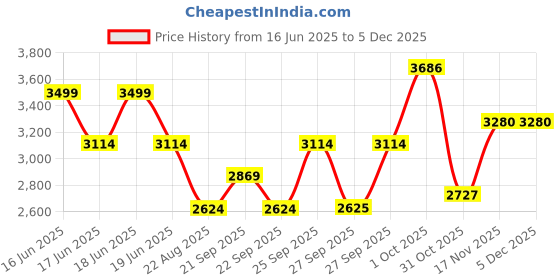 myntra.com Louis Philippe Abstract Printed Spread Collar Slim Fit Formal Cotton Shirt louis philippe Price History Graph from 16 Jun 2025 to 4 Dec 2025