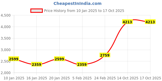 myntra.com Louis Philippe Argyle Checked V-Neck Pullover louis philippe Price History Graph from 10 Jan 2025 to 16 Oct 2025