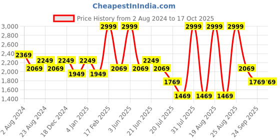 myntra.com louis philippe ath.work Louis Philippe Ath Work Checked Cropped Trousers louis philippe ath.work Price History Graph from 2 Aug 2024 to 16 Oct 2025