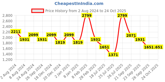 myntra.com louis philippe ath.work Louis Philippe Ath Work Men Checked Comfort Tapered Fit Semiformal Trousers louis philippe ath.work Price History Graph from 2 Aug 2024 to 24 Oct 2025