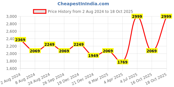 myntra.com louis philippe ath.work Louis Philippe Ath Work Men Checked Comfy Tapered Fit Trousers louis philippe ath.work Price History Graph from 2 Aug 2024 to 18 Oct 2025