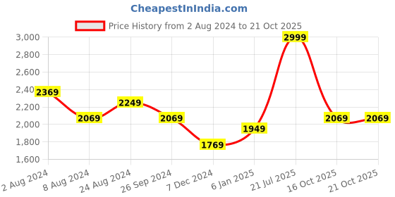 myntra.com louis philippe ath.work Louis Philippe Ath Work Men Textured Comfort Tapered Fit Trousers louis philippe ath.work Price History Graph from 2 Aug 2024 to 20 Oct 2025