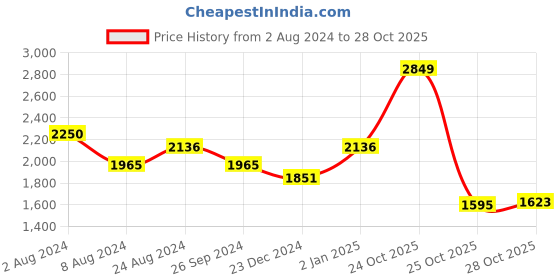 myntra.com louis philippe ath.work Louis Philippe Ath Work Super Slim Fit Geometric Printed Casual Shirt louis philippe ath.work Price History Graph from 2 Aug 2024 to 28 Oct 2025
