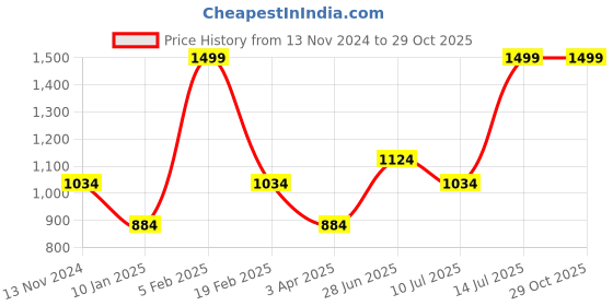 myntra.com Louis Philippe ATHPLAY Men Black Striped T-shirt louis philippe athplay Price History Graph from 13 Nov 2024 to 29 Oct 2025
