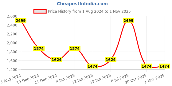myntra.com Louis Philippe ATHPLAY Men Blue Solid Sweatshirt louis philippe athplay Price History Graph from 1 Aug 2024 to 31 Oct 2025