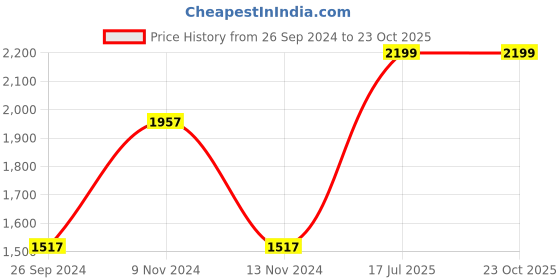 myntra.com Louis Philippe ATHPLAY Men Grey & Green Printed Track Pants louis philippe athplay Price History Graph from 26 Sep 2024 to 22 Oct 2025