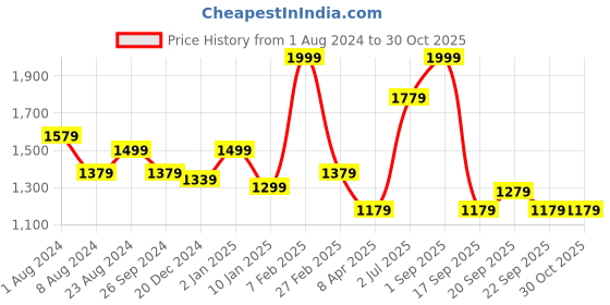 myntra.com Louis Philippe ATHPLAY Men Mid-Rise Colourblocked Slim Fit Shorts louis philippe athplay Price History Graph from 1 Aug 2024 to 30 Oct 2025