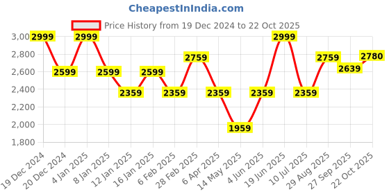myntra.com Louis Philippe ATHPLAY Men Navy Blue Colourblocked Sweatshirt louis philippe athplay Price History Graph from 19 Dec 2024 to 22 Oct 2025