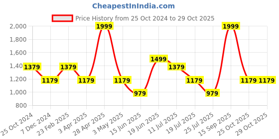 myntra.com Louis Philippe ATHPLAY Men Pure Cotton Brand Logo Printed Lounge Pants louis philippe athplay Price History Graph from 25 Oct 2024 to 29 Oct 2025