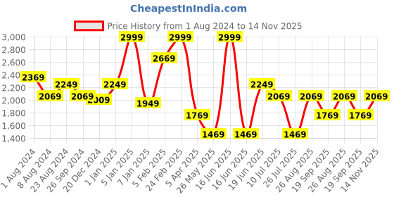 myntra.com Louis Philippe ATHPLAY Men Slim Fit Mid-Rise Track Pants With Cut-Out & Reflective Strips louis philippe athplay Price History Graph from 1 Aug 2024 to 14 Nov 2025