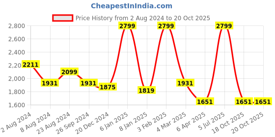 myntra.com Louis Philippe ATHPLAY Men Slim Fit Track Pants louis philippe athplay Price History Graph from 2 Aug 2024 to 20 Oct 2025