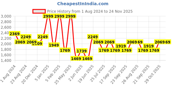 myntra.com Louis Philippe ATHPLAY Men Solid Slim Fit Mid-Rise Track Pants With Reflective Strips louis philippe athplay Price History Graph from 1 Aug 2024 to 24 Nov 2025