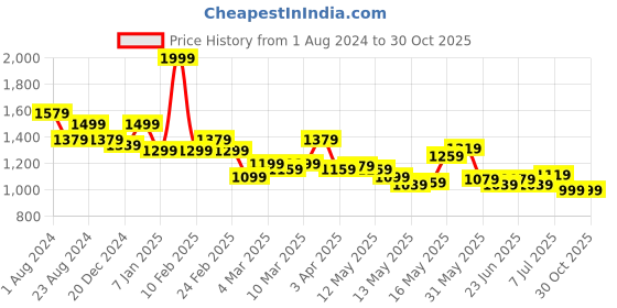 myntra.com Louis Philippe ATHPLAY Men Yellow Brand Logo Printed Slim Fit T-shirt louis philippe athplay Price History Graph from 1 Aug 2024 to 29 Oct 2025