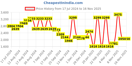 myntra.com Louis Philippe Ath.Work Colourblocked Hooded Sweatshirt louis philippe ath.work Price History Graph from 17 Jul 2024 to 14 Nov 2025