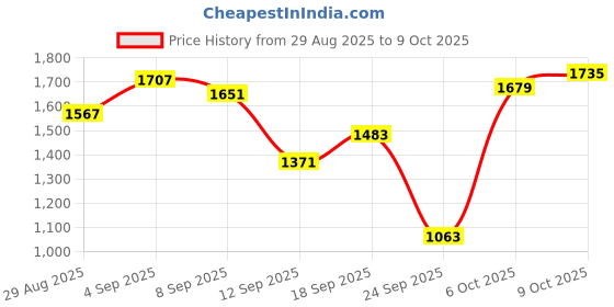 myntra.com Louis Philippe Ath.Work Comfy Tapered Fit Smart Casual Trousers louis philippe ath.work Price History Graph from 29 Aug 2025 to 9 Oct 2025