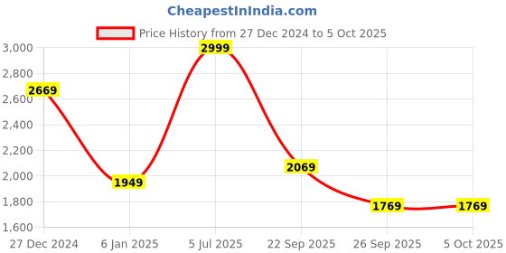 myntra.com Louis Philippe Ath.Work Geometric Print Sweatshirt louis philippe ath.work Price History Graph from 27 Dec 2024 to 4 Oct 2025
