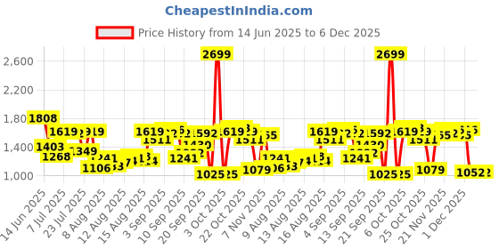 myntra.com Louis Philippe Ath.Work Geometric Printed Super Slim Fit Formal Shirt louis philippe ath.work Price History Graph from 14 Jun 2025 to 6 Dec 2025