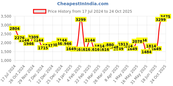 myntra.com louis philippe ath.work Louis Philippe Ath Work Men Blue Colourblocked Hooded Sweatshirt louis philippe ath.work Price History Graph from 17 Jul 2024 to 24 Oct 2025