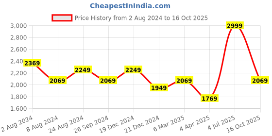 myntra.com louis philippe ath.work Louis Philippe Ath Work Men Checked Comfy Tapered Fit Trousers louis philippe ath.work Price History Graph from 2 Aug 2024 to 16 Oct 2025