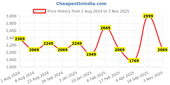 myntra.com louis philippe ath.work Louis Philippe Ath Work Men Checked Super Slim Fit Casual Trousers louis philippe ath.work Price History Graph from 2 Aug 2024 to 3 Nov 2025