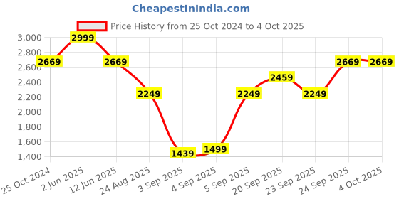 myntra.com louis philippe ath.work Louis Philippe Ath Work Men Comfort Tapered Fit Trousers louis philippe ath.work Price History Graph from 25 Oct 2024 to 4 Oct 2025