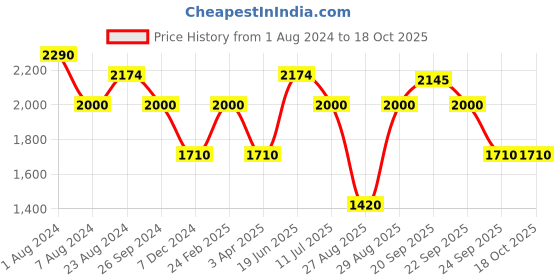 myntra.com louis philippe ath.work Louis Philippe Ath Work Men Grey & Brown Checked Tapered Fit Trousers louis philippe ath.work Price History Graph from 1 Aug 2024 to 18 Oct 2025